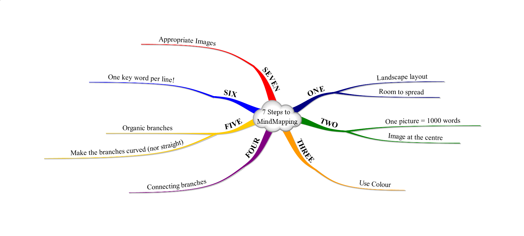 Mindmapping ~ Introduction  Mind Mapping amp; Creative Thinking